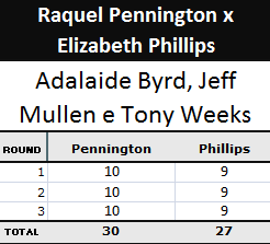 Pontuação da luta Raquel Pennington x Elizabeth Phillips 
